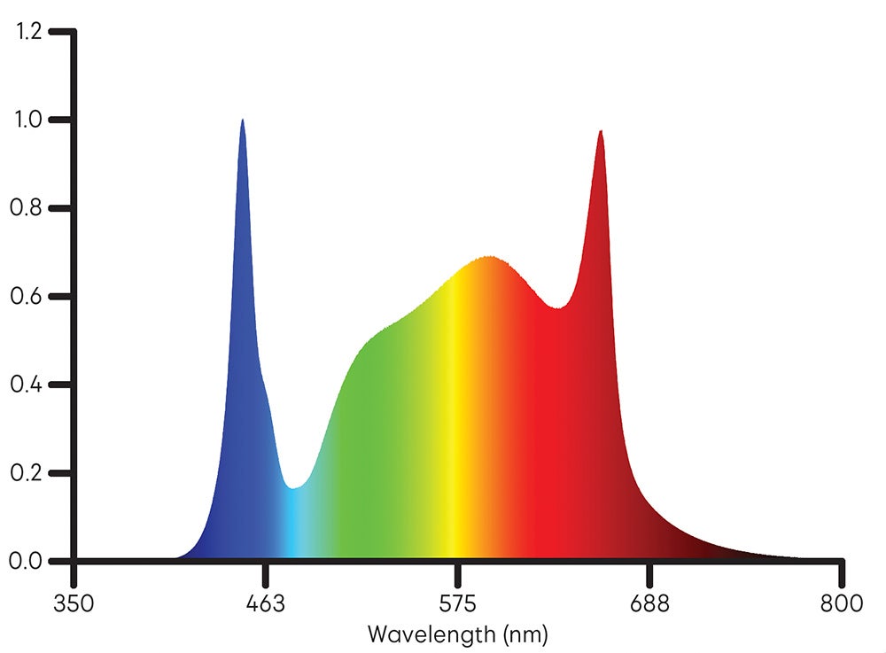 Ion LED 830w Full Spectrum Graph