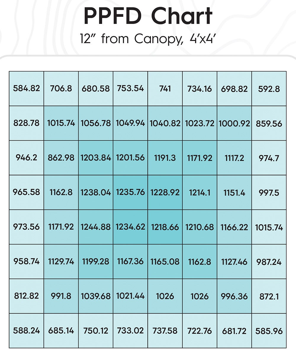 Ion LED 830w PPFD Chart