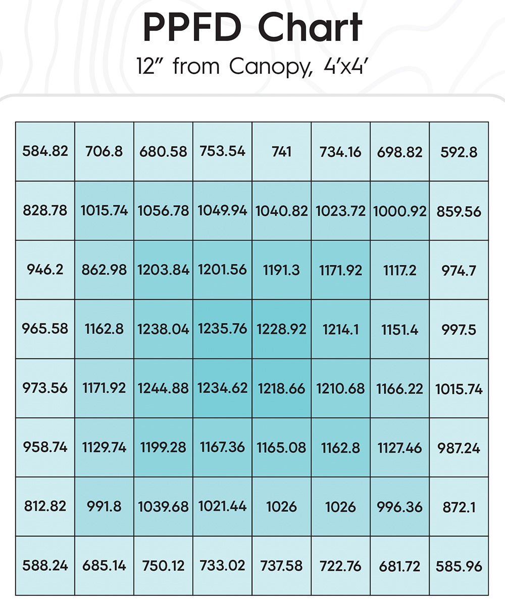 Ion LED 830w PPFD Chart